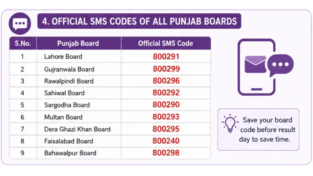How to Check 10th Class Result 2026 via SMS?